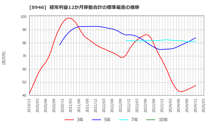 8946 (株)ＡＳＩＡＮ　ＳＴＡＲ: 経常利益12か月移動合計の標準偏差の推移