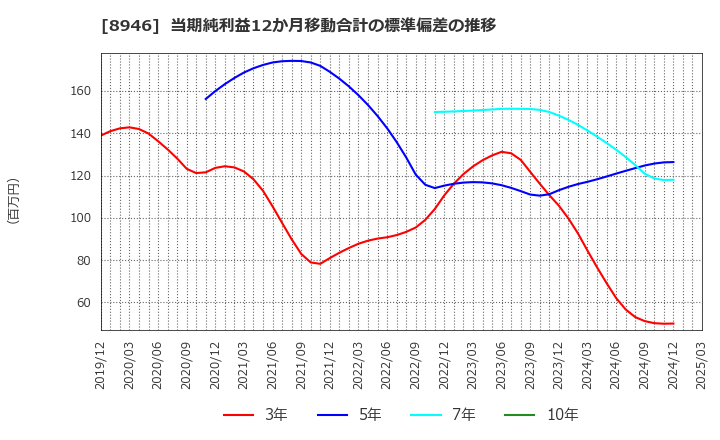 8946 (株)ＡＳＩＡＮ　ＳＴＡＲ: 当期純利益12か月移動合計の標準偏差の推移