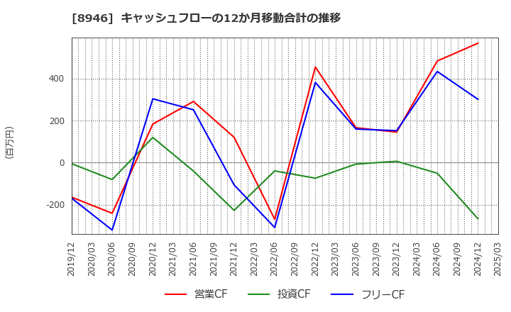 8946 (株)ＡＳＩＡＮ　ＳＴＡＲ: キャッシュフローの12か月移動合計の推移