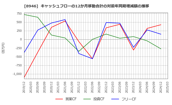 8946 (株)ＡＳＩＡＮ　ＳＴＡＲ: キャッシュフローの12か月移動合計の対前年同期増減額の推移