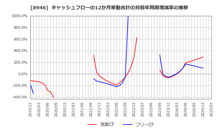 8946 (株)ＡＳＩＡＮ　ＳＴＡＲ: キャッシュフローの12か月移動合計の対前年同期増減率の推移