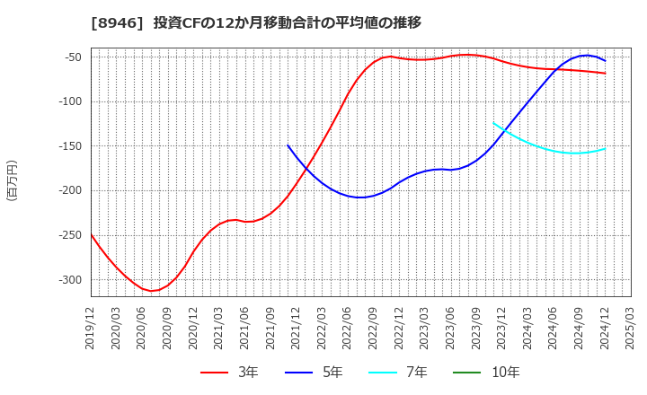 8946 (株)ＡＳＩＡＮ　ＳＴＡＲ: 投資CFの12か月移動合計の平均値の推移