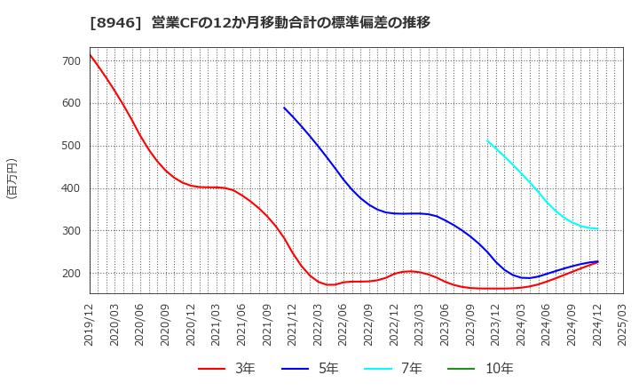 8946 (株)ＡＳＩＡＮ　ＳＴＡＲ: 営業CFの12か月移動合計の標準偏差の推移