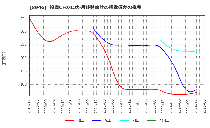 8946 (株)ＡＳＩＡＮ　ＳＴＡＲ: 投資CFの12か月移動合計の標準偏差の推移