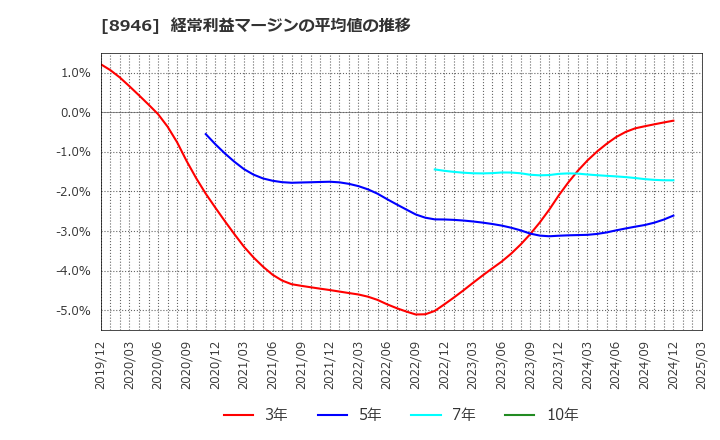 8946 (株)ＡＳＩＡＮ　ＳＴＡＲ: 経常利益マージンの平均値の推移