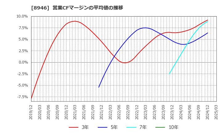 8946 (株)ＡＳＩＡＮ　ＳＴＡＲ: 営業CFマージンの平均値の推移