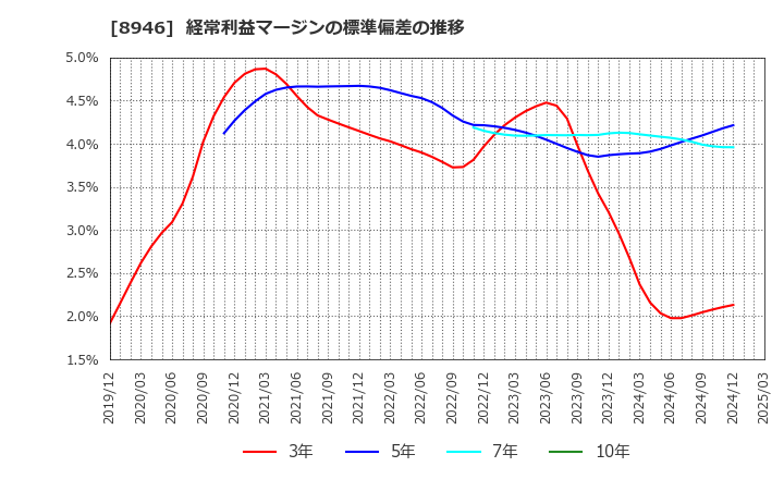 8946 (株)ＡＳＩＡＮ　ＳＴＡＲ: 経常利益マージンの標準偏差の推移