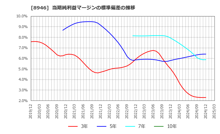 8946 (株)ＡＳＩＡＮ　ＳＴＡＲ: 当期純利益マージンの標準偏差の推移