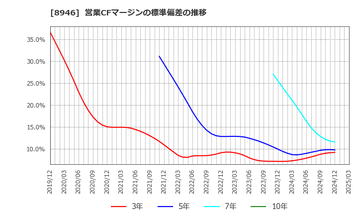 8946 (株)ＡＳＩＡＮ　ＳＴＡＲ: 営業CFマージンの標準偏差の推移