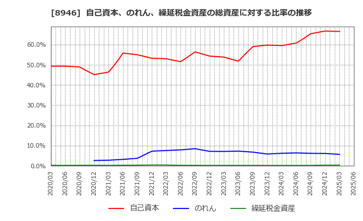 8946 (株)ＡＳＩＡＮ　ＳＴＡＲ: 自己資本、のれん、繰延税金資産の総資産に対する比率の推移