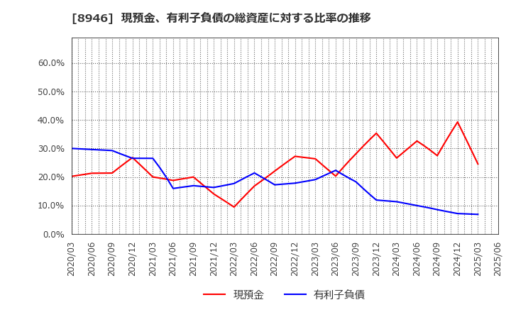 8946 (株)ＡＳＩＡＮ　ＳＴＡＲ: 現預金、有利子負債の総資産に対する比率の推移
