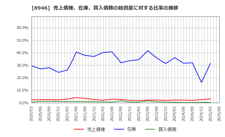 8946 (株)ＡＳＩＡＮ　ＳＴＡＲ: 売上債権、在庫、買入債務の総資産に対する比率の推移