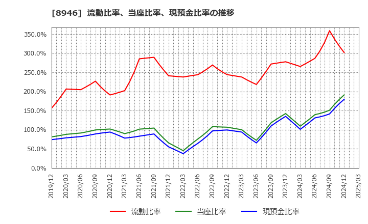 8946 (株)ＡＳＩＡＮ　ＳＴＡＲ: 流動比率、当座比率、現預金比率の推移