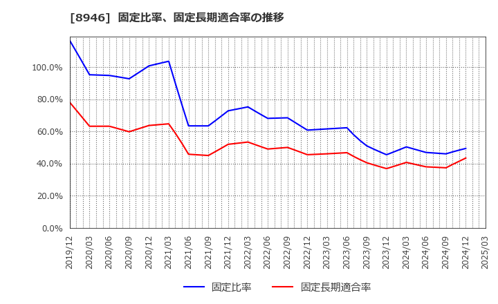 8946 (株)ＡＳＩＡＮ　ＳＴＡＲ: 固定比率、固定長期適合率の推移