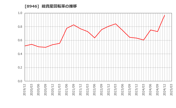 8946 (株)ＡＳＩＡＮ　ＳＴＡＲ: 総資産回転率の推移