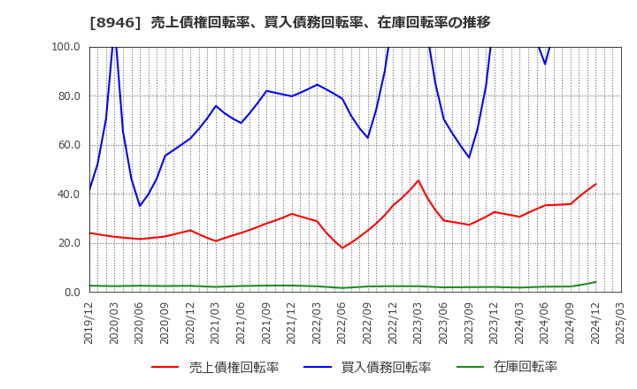 8946 (株)ＡＳＩＡＮ　ＳＴＡＲ: 売上債権回転率、買入債務回転率、在庫回転率の推移