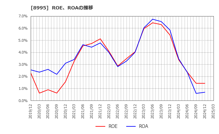 8995 (株)誠建設工業: ROE、ROAの推移