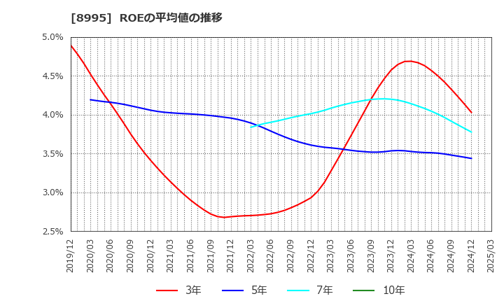8995 (株)誠建設工業: ROEの平均値の推移