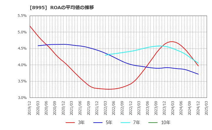 8995 (株)誠建設工業: ROAの平均値の推移