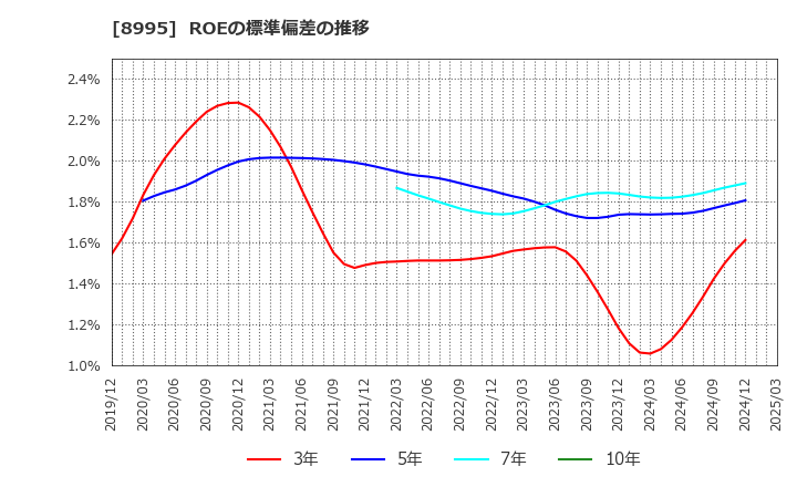 8995 (株)誠建設工業: ROEの標準偏差の推移
