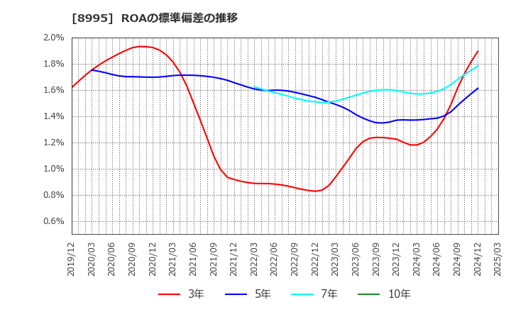 8995 (株)誠建設工業: ROAの標準偏差の推移