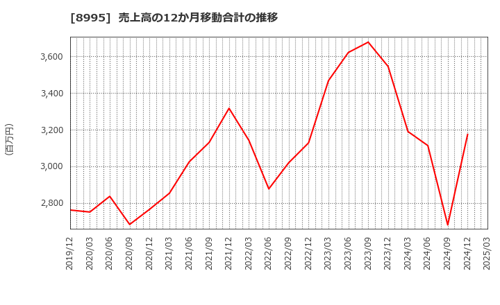 8995 (株)誠建設工業: 売上高の12か月移動合計の推移