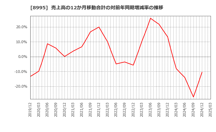 8995 (株)誠建設工業: 売上高の12か月移動合計の対前年同期増減率の推移