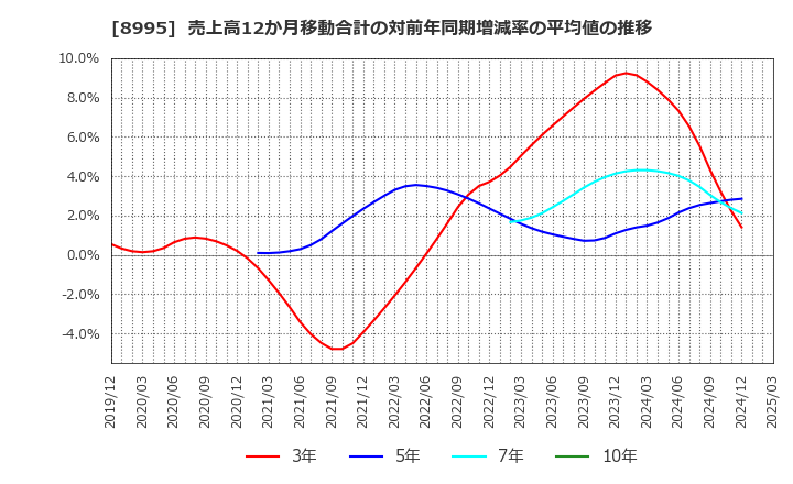 8995 (株)誠建設工業: 売上高12か月移動合計の対前年同期増減率の平均値の推移