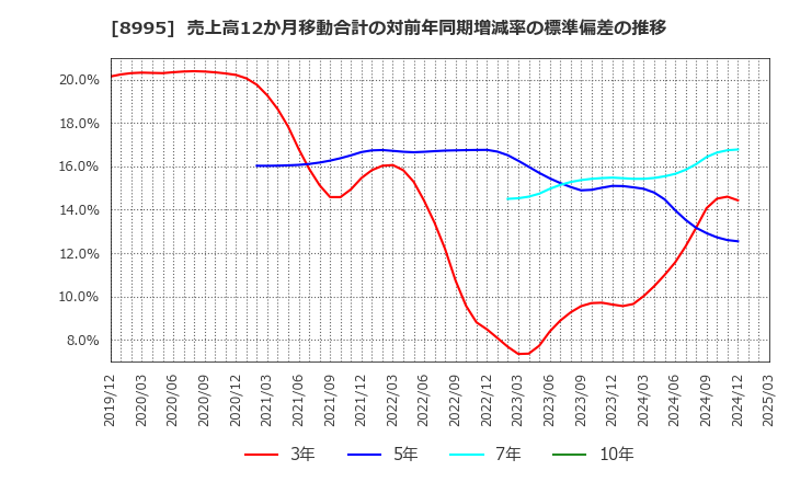 8995 (株)誠建設工業: 売上高12か月移動合計の対前年同期増減率の標準偏差の推移