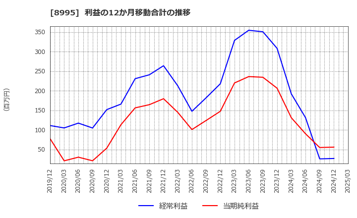 8995 (株)誠建設工業: 利益の12か月移動合計の推移
