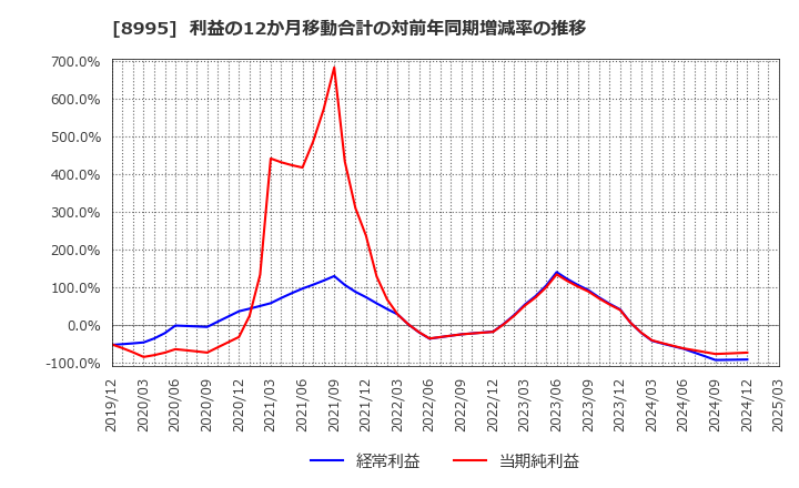8995 (株)誠建設工業: 利益の12か月移動合計の対前年同期増減率の推移