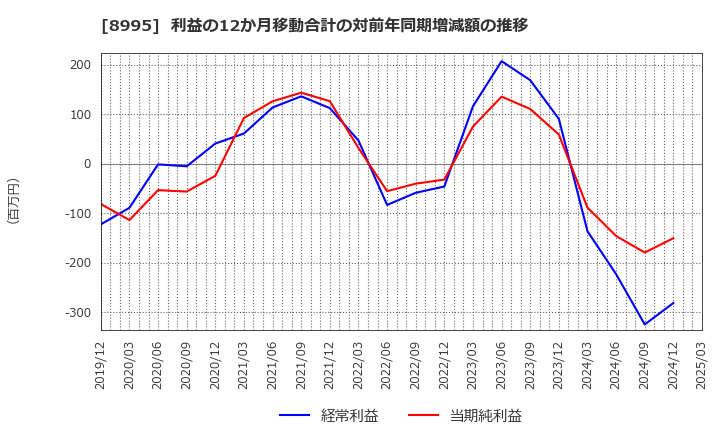 8995 (株)誠建設工業: 利益の12か月移動合計の対前年同期増減額の推移