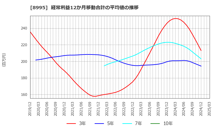 8995 (株)誠建設工業: 経常利益12か月移動合計の平均値の推移