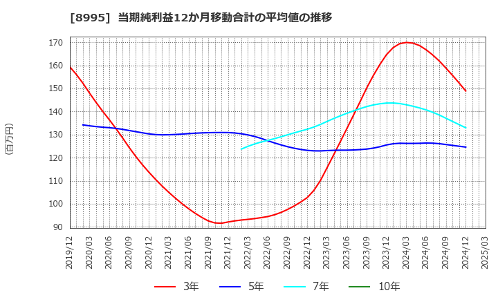 8995 (株)誠建設工業: 当期純利益12か月移動合計の平均値の推移