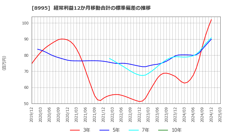 8995 (株)誠建設工業: 経常利益12か月移動合計の標準偏差の推移