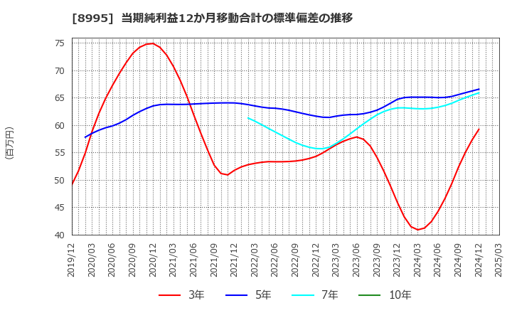 8995 (株)誠建設工業: 当期純利益12か月移動合計の標準偏差の推移