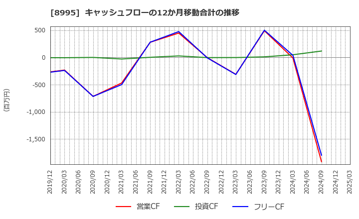 8995 (株)誠建設工業: キャッシュフローの12か月移動合計の推移