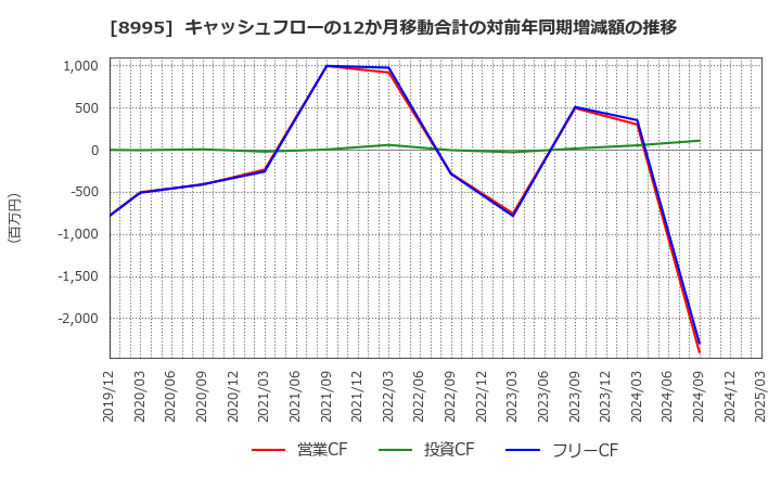 8995 (株)誠建設工業: キャッシュフローの12か月移動合計の対前年同期増減額の推移