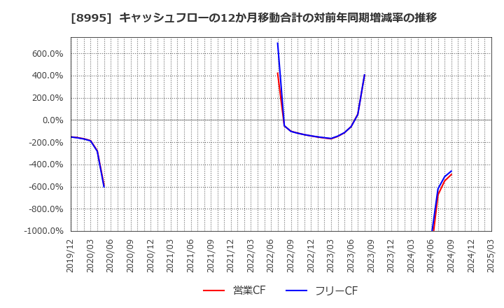 8995 (株)誠建設工業: キャッシュフローの12か月移動合計の対前年同期増減率の推移