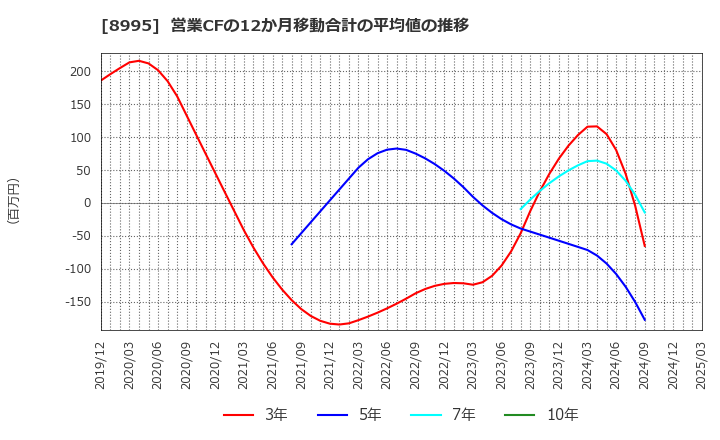 8995 (株)誠建設工業: 営業CFの12か月移動合計の平均値の推移