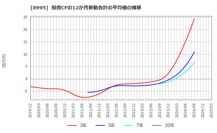 8995 (株)誠建設工業: 投資CFの12か月移動合計の平均値の推移