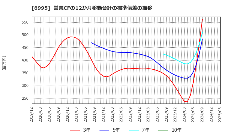 8995 (株)誠建設工業: 営業CFの12か月移動合計の標準偏差の推移