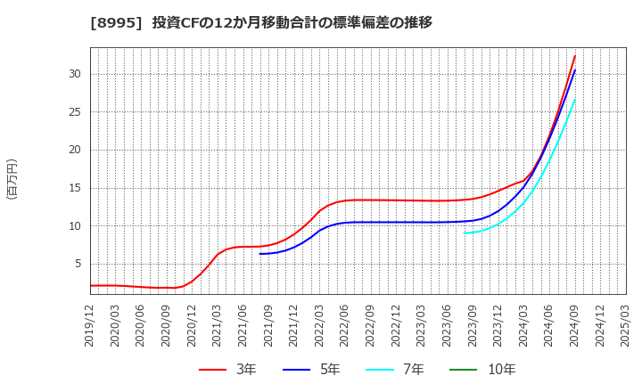 8995 (株)誠建設工業: 投資CFの12か月移動合計の標準偏差の推移