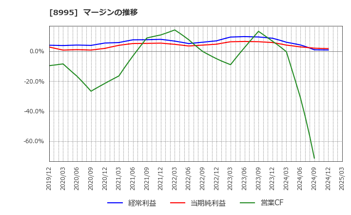 8995 (株)誠建設工業: マージンの推移