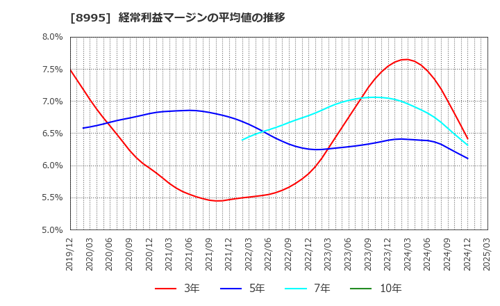 8995 (株)誠建設工業: 経常利益マージンの平均値の推移