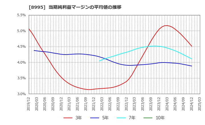 8995 (株)誠建設工業: 当期純利益マージンの平均値の推移