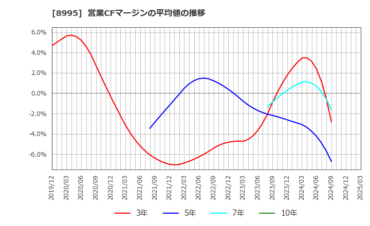 8995 (株)誠建設工業: 営業CFマージンの平均値の推移