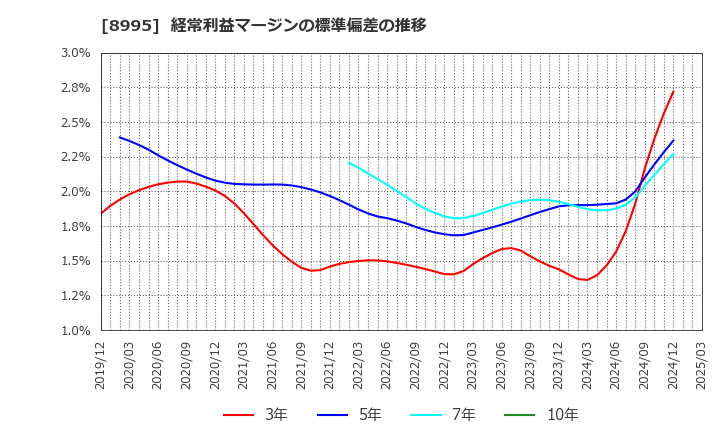 8995 (株)誠建設工業: 経常利益マージンの標準偏差の推移