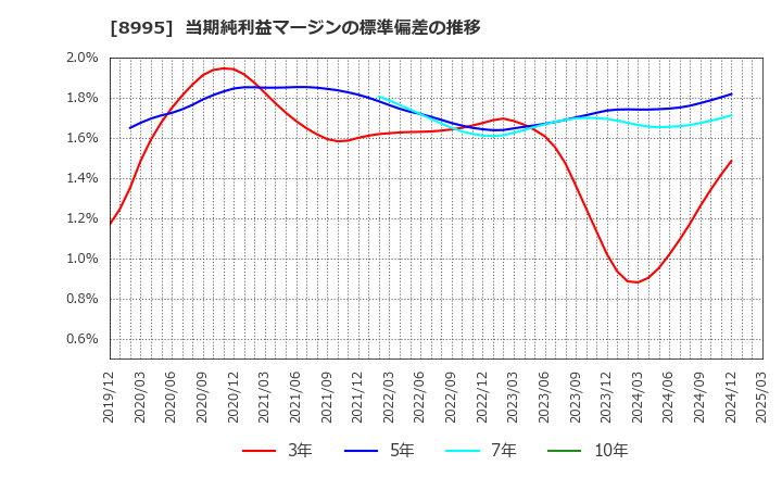 8995 (株)誠建設工業: 当期純利益マージンの標準偏差の推移