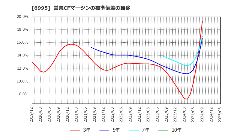8995 (株)誠建設工業: 営業CFマージンの標準偏差の推移